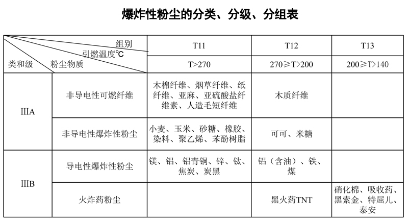 防爆粉塵分類(lèi)分級(jí)分組